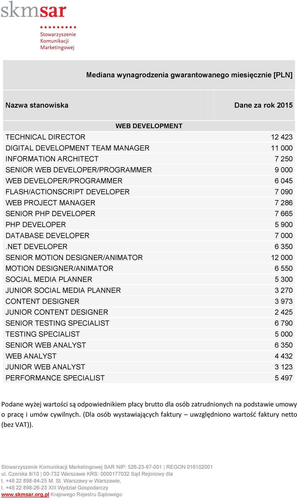 000.NET DEVELOPER 6 350 SENIOR MOTION DESIGNER/ANIMATOR 12 000 MOTION DESIGNER/ANIMATOR 6 550 SOCIAL MEDIA PLANNER 5 300 JUNIOR SOCIAL MEDIA PLANNER 3 270 CONTENT DESIGNER 3 973 JUNIOR CONTENT