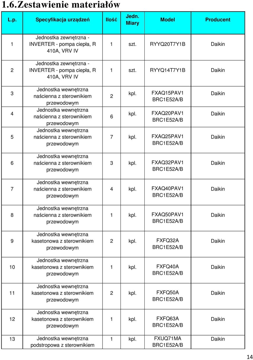 RYYQ14T7Y1B 3 4 5 naścienna z sterownikiem naścienna z sterownikiem naścienna z sterownikiem 2 6 kpl. kpl. FXAQ15PAV1 FXAQ20PAV1 7 kpl. FXAQ25PAV1 6 naścienna z sterownikiem 3 kpl.