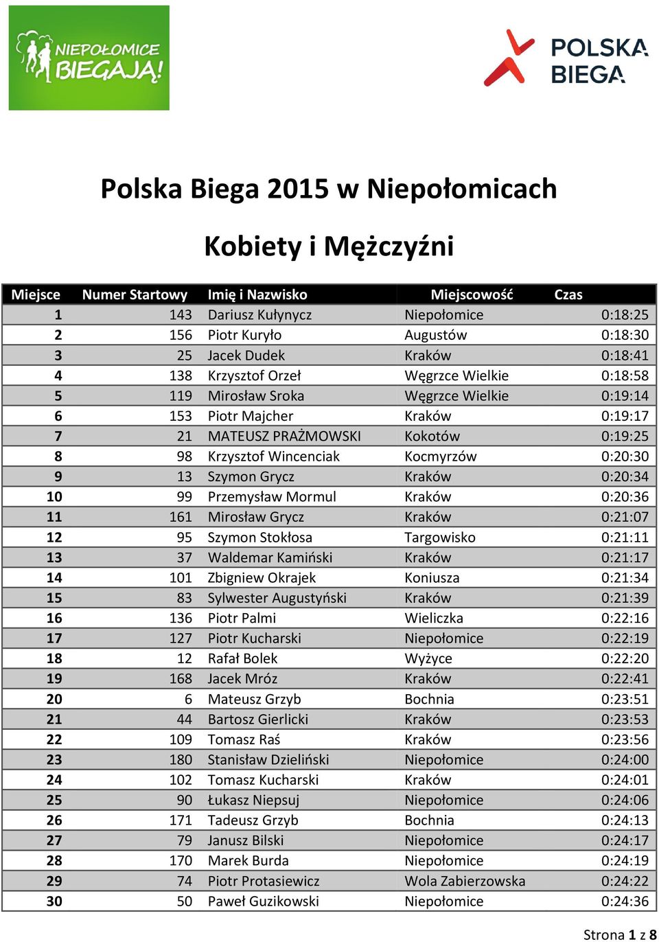 Krzysztof Wincenciak Kocmyrzów 0:20:30 9 13 Szymon Grycz Kraków 0:20:34 10 99 Przemysław Mormul Kraków 0:20:36 11 161 Mirosław Grycz Kraków 0:21:07 12 95 Szymon Stokłosa Targowisko 0:21:11 13 37