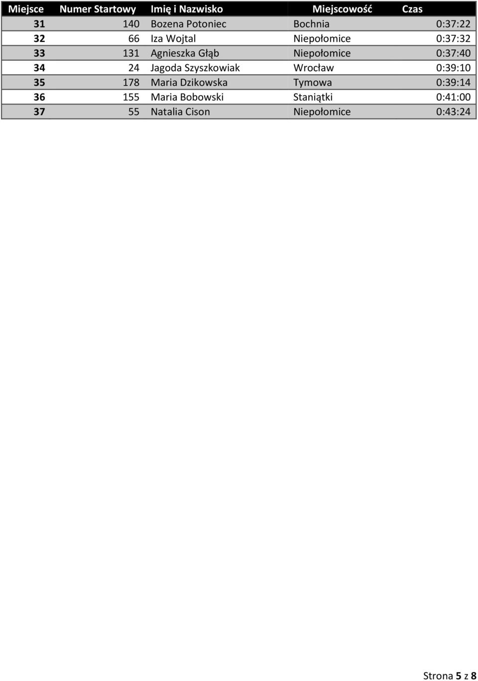 Szyszkowiak Wrocław 0:39:10 35 178 Maria Dzikowska Tymowa 0:39:14 36 155