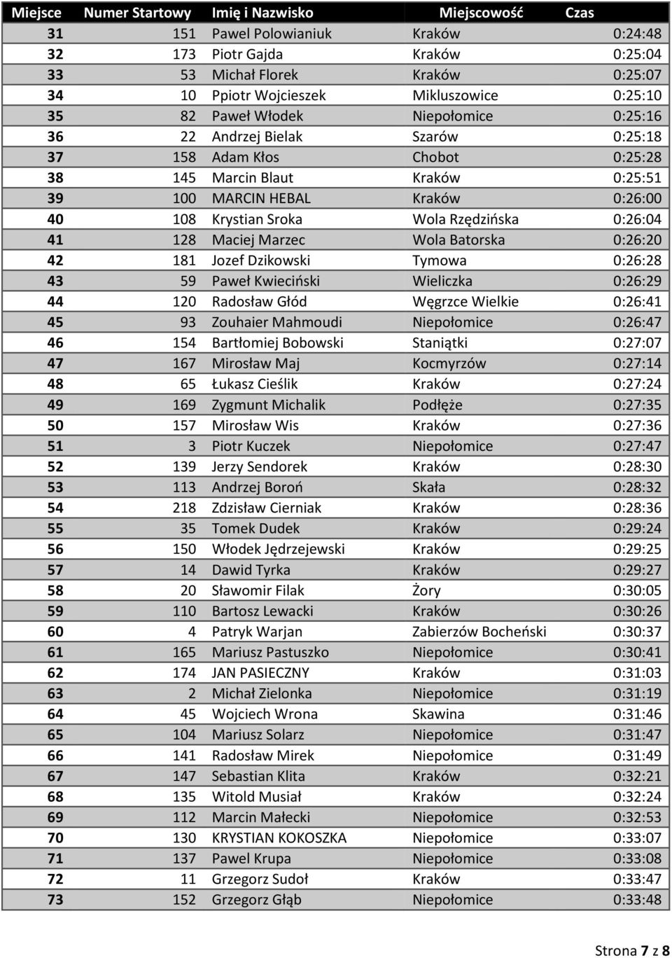 Wola Batorska 0:26:20 42 181 Jozef Dzikowski Tymowa 0:26:28 43 59 Paweł Kwieciński Wieliczka 0:26:29 44 120 Radosław Głód Węgrzce Wielkie 0:26:41 45 93 Zouhaier Mahmoudi Niepołomice 0:26:47 46 154