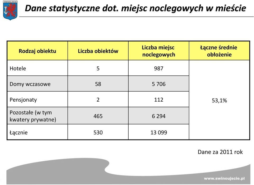 miejsc noclegowych Łączne średnie obłożenie Hotele 5 987 Domy