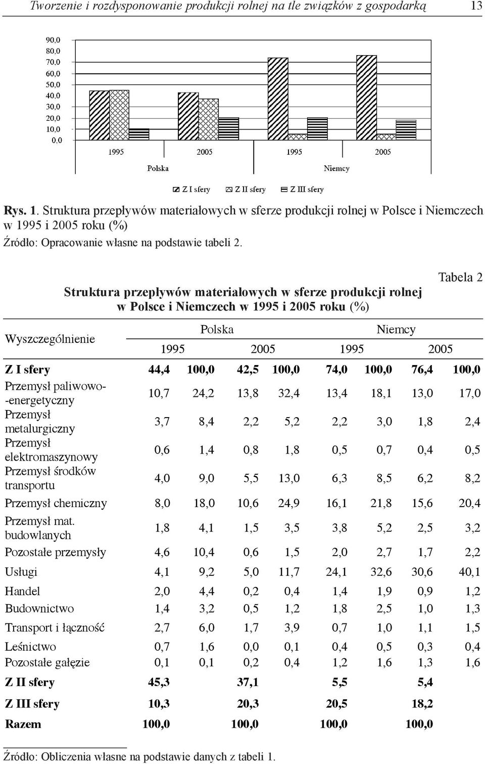 Wyszczególnienie struktura przepływów materiałowych w sferze produkcji rolnej w polsce i niemczech w 1995 i 2005 roku (%) Polska Niemcy 1995 2005 1995 2005 tabela 2 Z I sfery 44,4 100,0 42,5 100,0