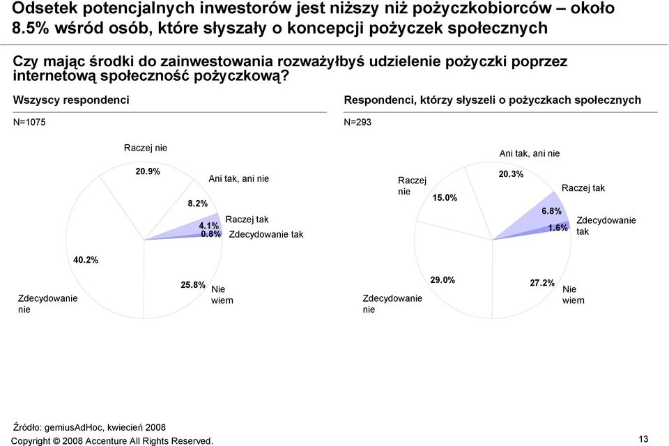 internetową społeczność pożyczkową?