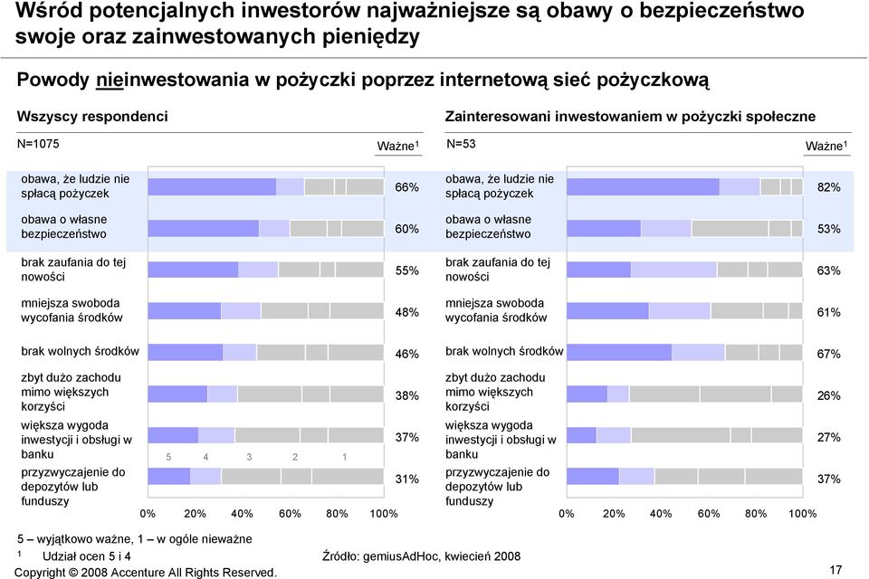 o własne bezpieczeństwo 53% brak zaufania do tej nowości 55% brak zaufania do tej nowości 63% mniejsza swoboda wycofania środków 48% mniejsza swoboda wycofania środków 61% brak wolnych środków 46%