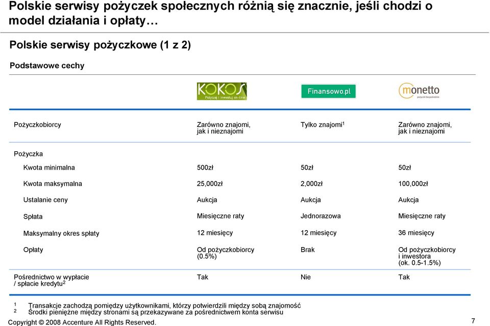 Miesięczne raty Jednorazowa Miesięczne raty Maksymalny okres spłaty 12 miesięcy 12 miesięcy 36 miesięcy Opłaty Od pożyczkobiorcy (0.5%) Brak Od pożyczkobiorcy i inwestora (ok. 0.5-1.