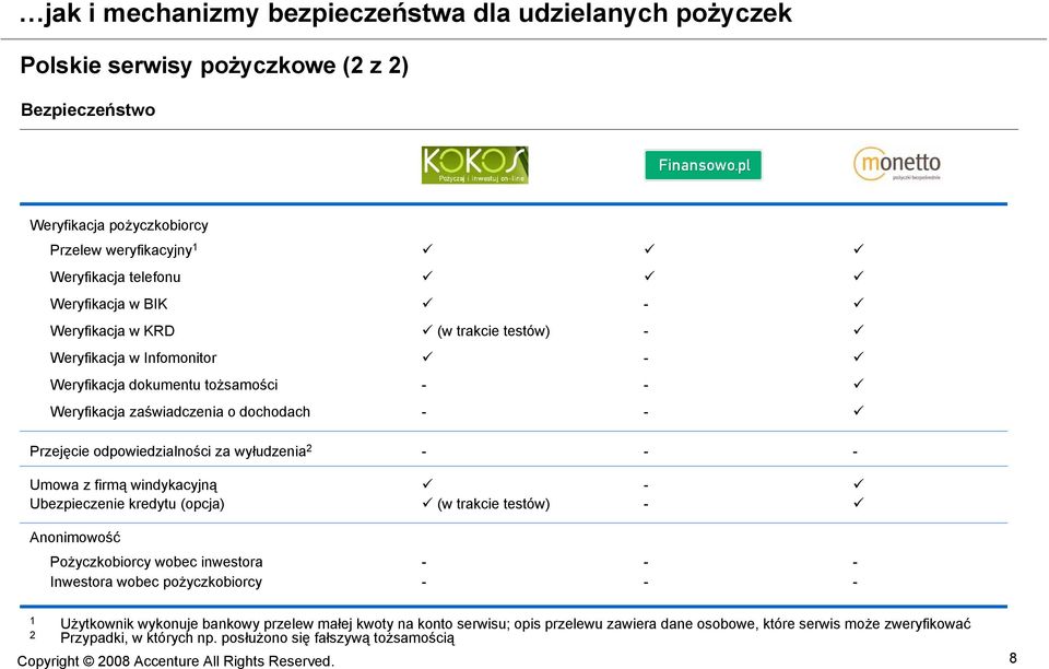 odpowiedzialności za wyłudzenia 2 - - - Umowa z firmą windykacyjną - Ubezpieczenie kredytu (opcja) (w trakcie testów) - Anonimowość Pożyczkobiorcy wobec inwestora - - - Inwestora wobec