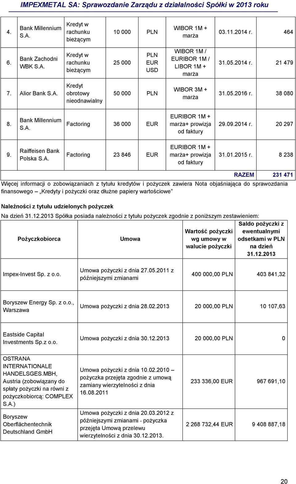 09.2014 r. 20 297 9. Raiffeisen Bank Polska S.A. Factoring 23 846 EUR EURIBOR 1M + marża+ prowizja od faktury 31.01.2015 r.