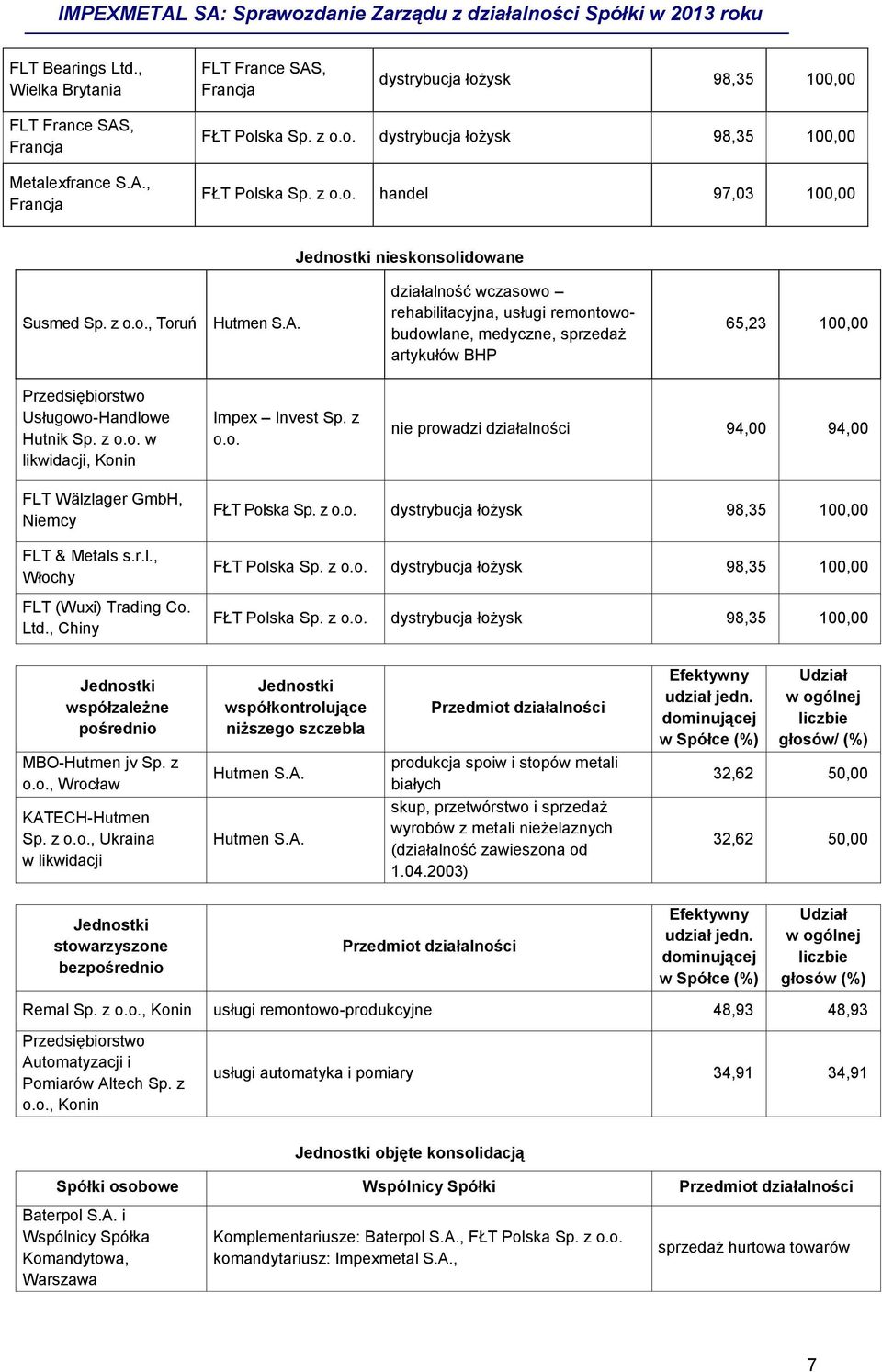 działalność wczasowo rehabilitacyjna, usługi remontowobudowlane, medyczne, sprzedaż artykułów BHP 65,23 100,00 Przedsiębiorstwo Usługowo-Handlowe Hutnik Sp. z o.o. w likwidacji, Konin Impex Invest Sp.