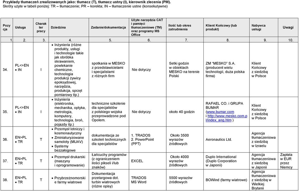 tłumaczeniowe (M) (lub Nabywca usługi (różne produkty, usługi i technologie takie jak obróbka skrawaniem, spotkania w MESKO Setki godzin ZM MESKO S.A.