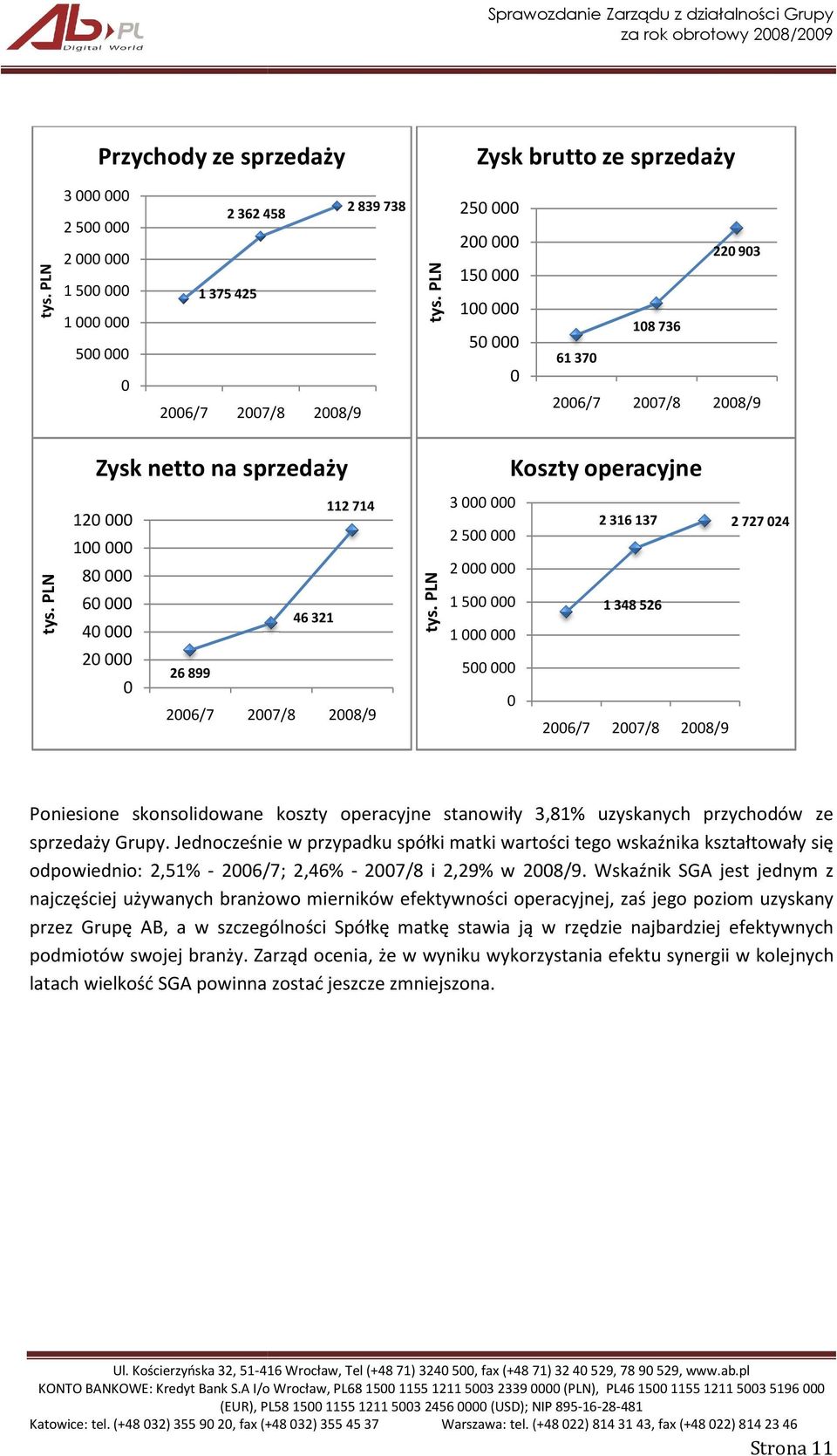 PLN Koszty operacyjne 3000000 2316137 2727024 2500000 2000000 1500000 1 348 526 1000000 500000 0 2006/7 2007/8 2008/9 Poniesione skonsolidowane koszty operacyjne stanowiły 3,81% uzyskanych przychodów