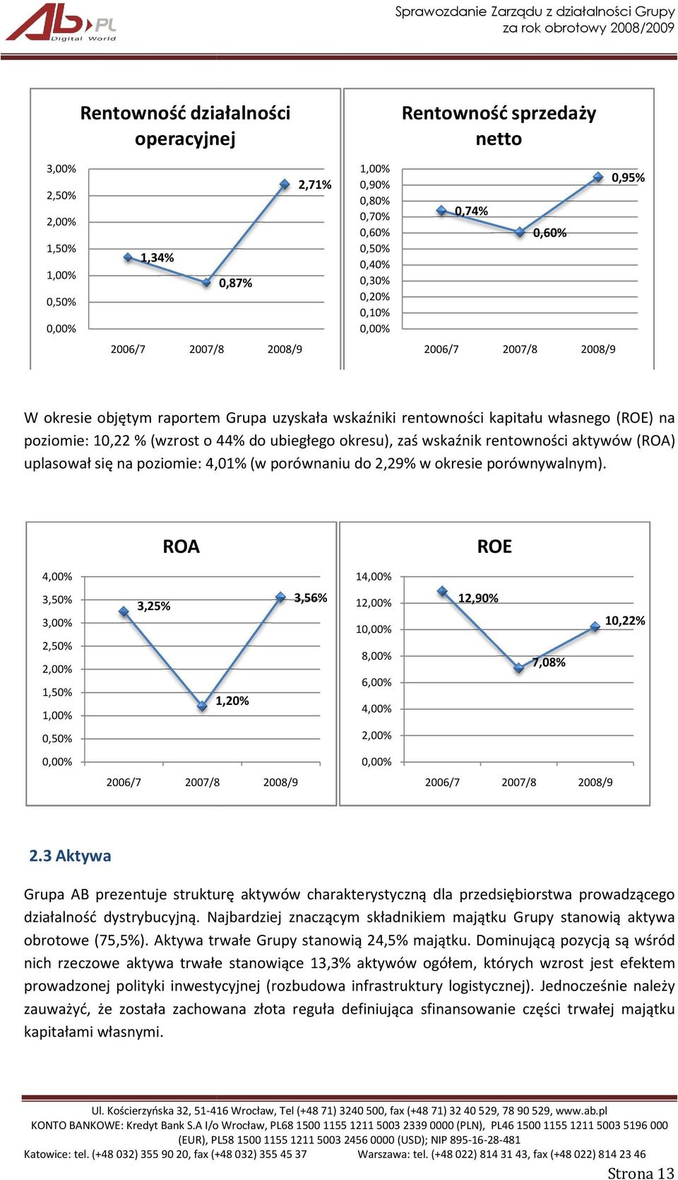 zaś wskaźnik rentowności aktywów (ROA) uplasował się na poziomie: 4,,01%(w porównaniu do 2,29% w okresie porównywalnym).