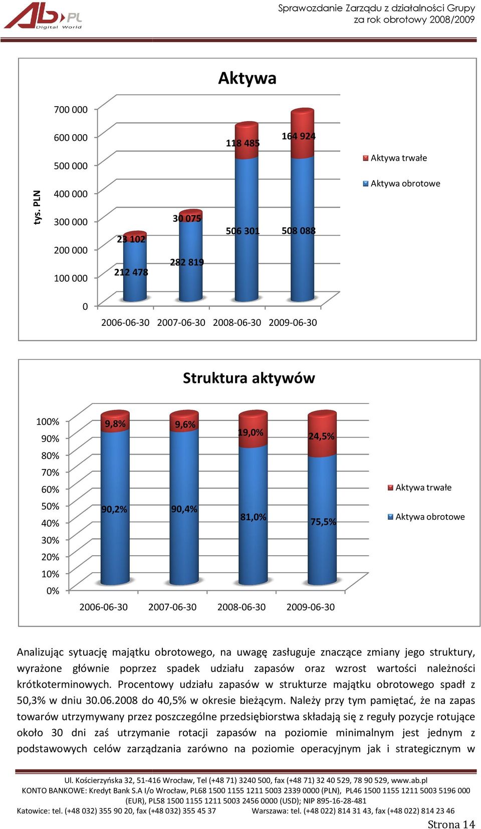 70% Aktywa trwałe 60% 50% 90,2% 90,4% 40% 81,0% 75,5% 2008-06-30 2009-06-30 Aktywa obrotowe 30% 20% 10% 0% 2006-06-30 2007 2007-06-30 Analizując sytuację majątku obrotowego, na uwagę zasługuje