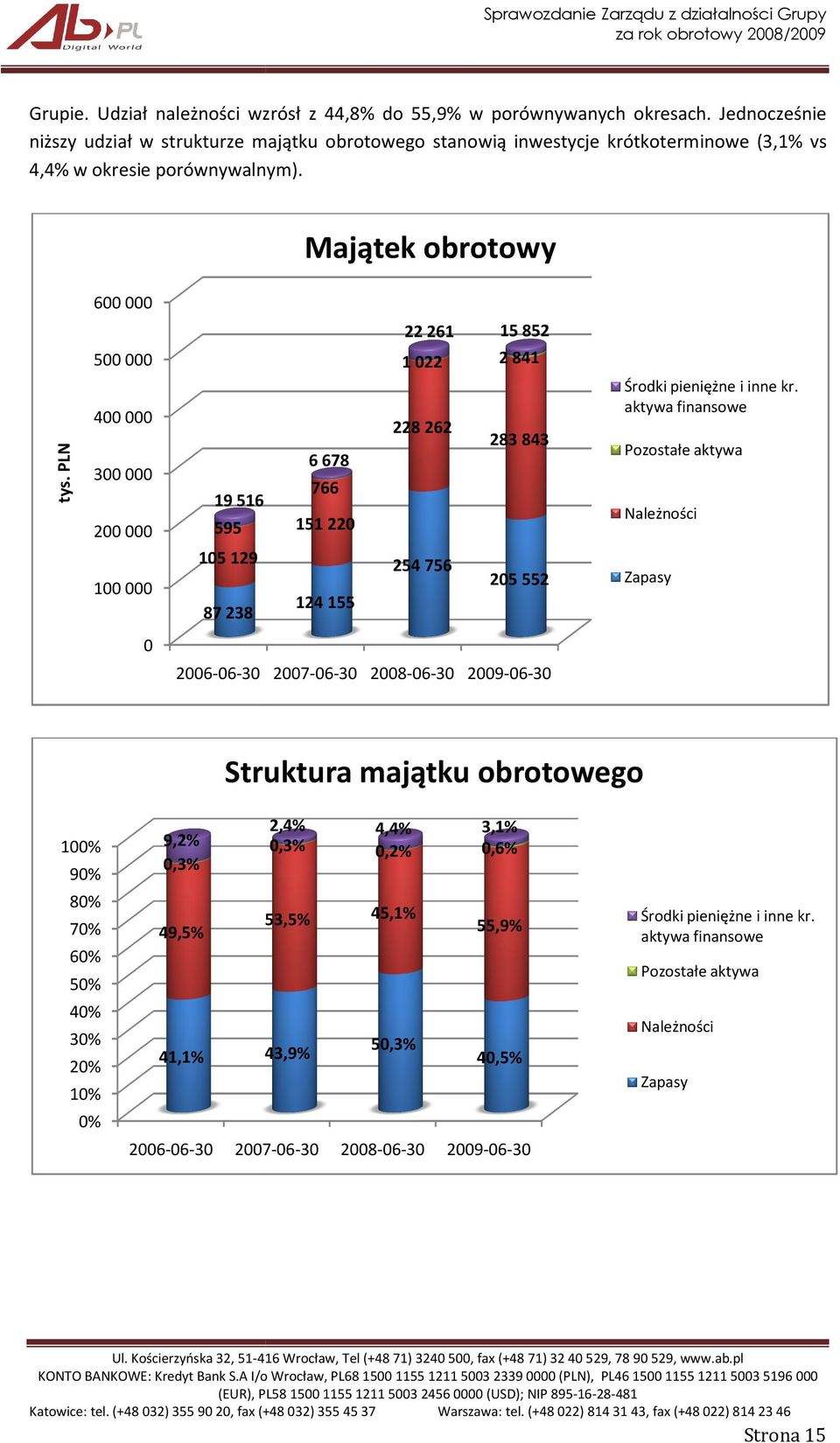 porównywalny Majątek obrotowy 600 000 500 000 15 852 1 022 2 841 Środki pieniężne i inne kr. aktywa finansowe 400 000 tys.