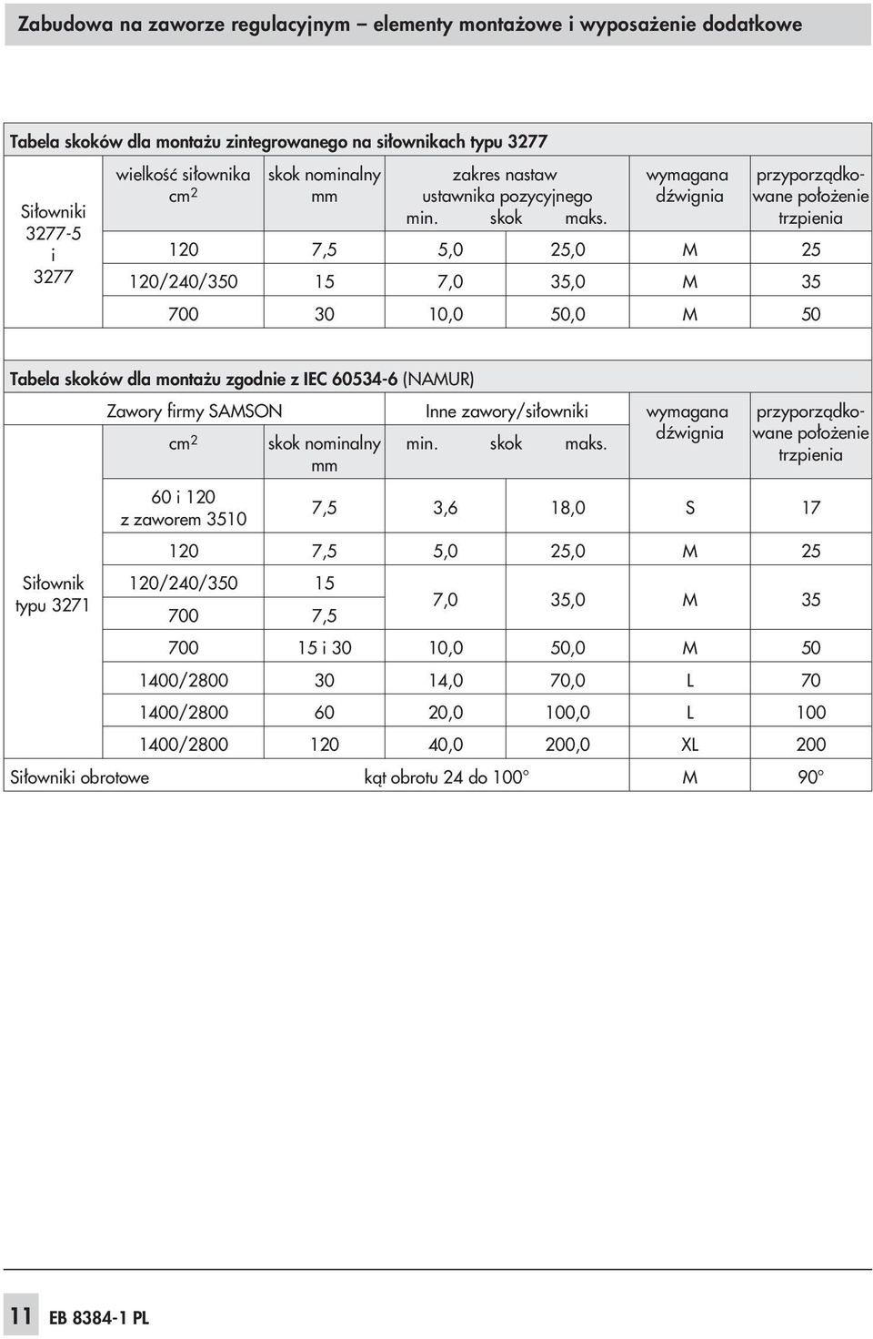wymagana dÿwignia przyporz¹dkowane po³o enie trzpienia 120 7,5 5,0 25,0 M 25 120/240/350 15 7,0 35,0 M 35 700 30 10,0 50,0 M 50 Tabela skoków dla monta u zgodnie z IEC 60534-6 (NAMUR) Si³ownik typu