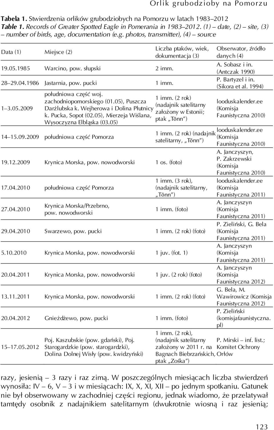 pucki 1 imm. 1 3.05.2009 Liczba ptaków, wiek, dokumentacja (3) południowa część woj. 1 imm. (2 rok) zachodniopomorskiego (01.05), Puszcza (nadajnik satelitarny Darżlubska k.