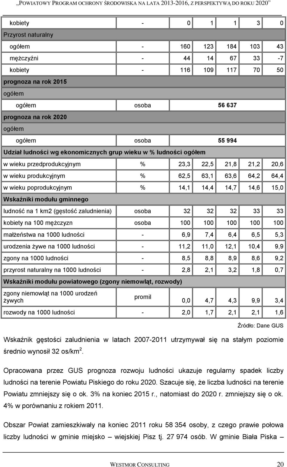 poprodukcyjnym % 14,1 14,4 14,7 14,6 15,0 Wskaźniki modułu gminnego ludność na 1 km2 (gęstość zaludnienia) osoba 32 32 32 33 33 kobiety na 100 mężczyzn osoba 100 100 100 100 100 małżeństwa na 1000