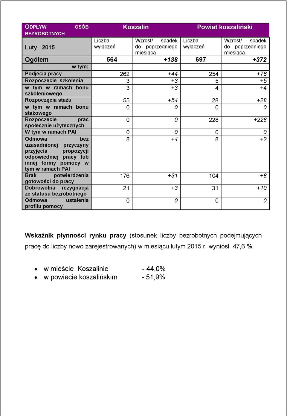 Odmowa bez 8 +4 8 +2 uzasadnionej przyczyny przyjęcia propozycji odpowiedniej pracy lub innej formy pomocy w tym w ramach PAI Brak potwierdzenia gotowości do pracy Dobrowolna rezygnacja ze statusu