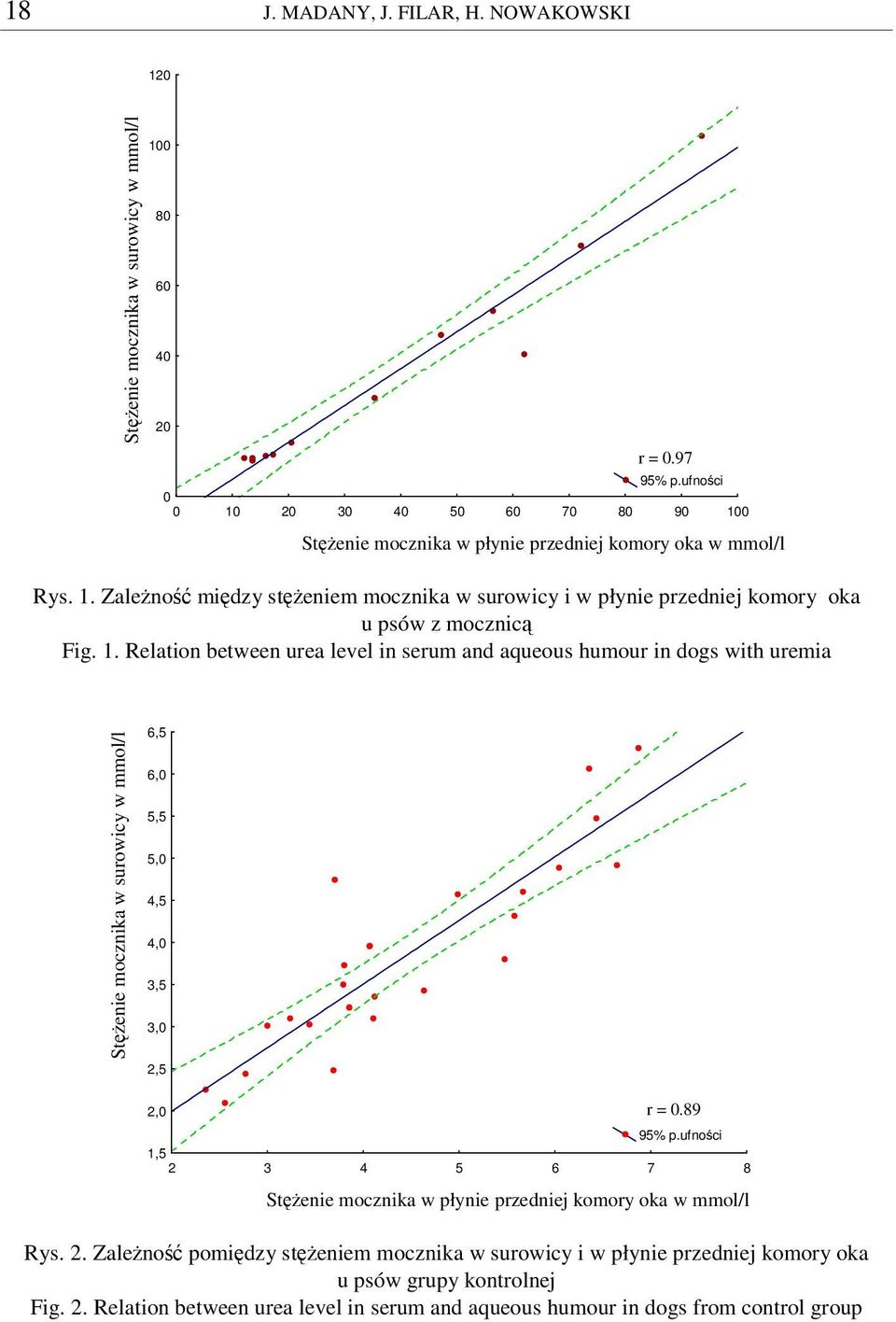 1. Relation between urea level in serum and aqueous humour in dogs with uremia Stenie mocznika w surowicy w mmol/l 6,5 6,0 5,5 5,0 4,5 4,0 3,5 3,0 2,5 2,0 r = 0.89 95% p.