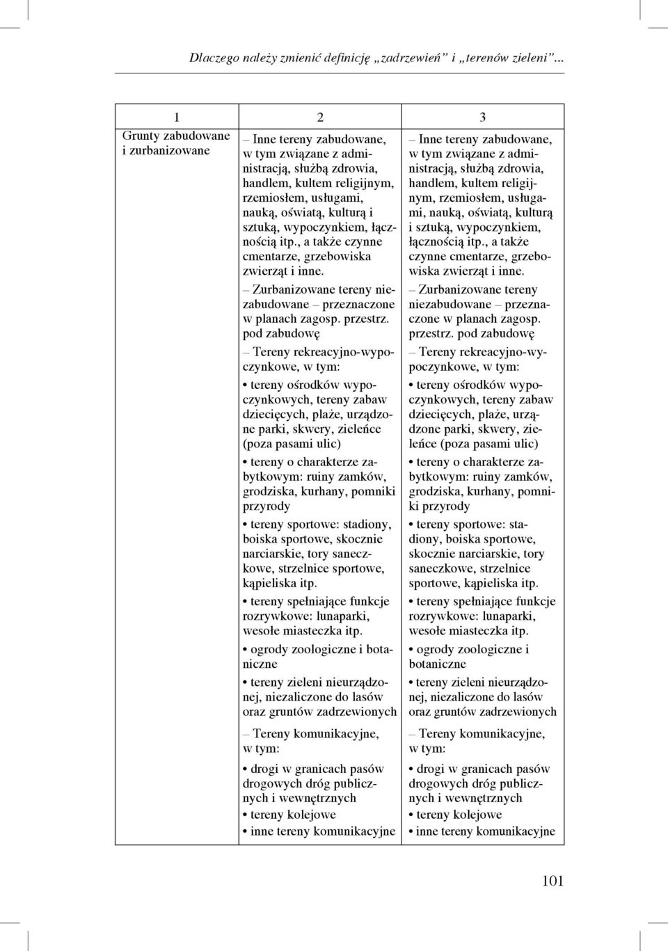 wypoczynkiem, łącznością itp., a także czynne cmentarze, grzebowiska zwierząt i inne. Zurbanizowane tereny niezabudowane przeznaczone w planach zagosp. przestrz.