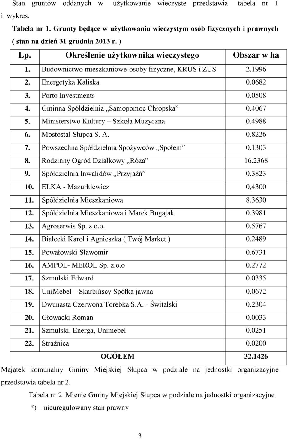 Gminna Spółdzielnia Samopomoc Chłopska 0.4067 5. Ministerstwo Kultury Szkoła Muzyczna 0.4988 6. Mostostal Słupca S. A. 0.8226 7. Powszechna Spółdzielnia Spożywców Społem 0.1303 8.