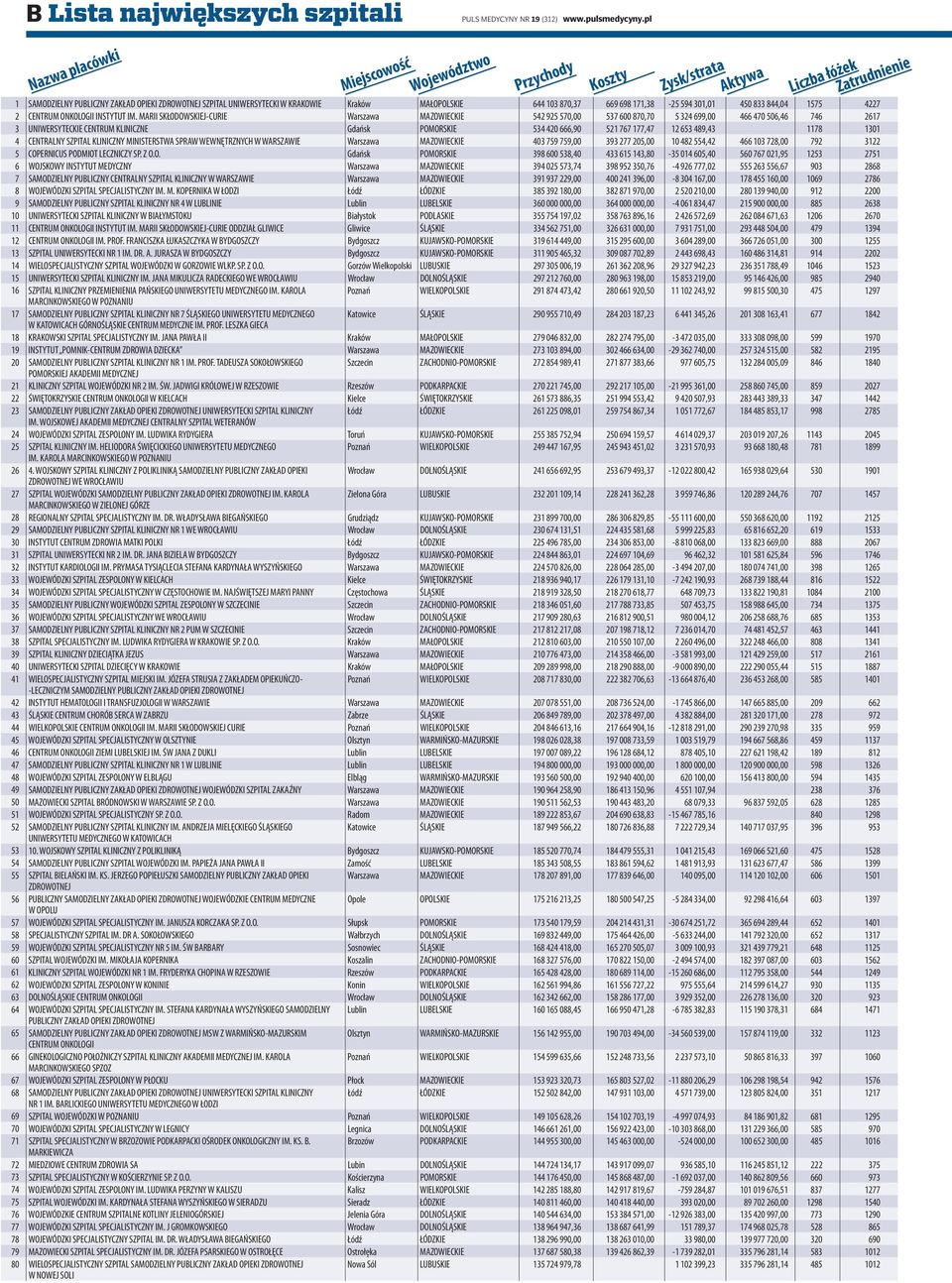 pl SAMODZIELNY PUBLICZNY ZAKŁAD OPIEKI ZDROWOTNEJ SZPITAL UNIWERSYTECKI W KRAKOWIE Kraków MAŁOPOLSKIE 644 103 870,37 669 698 171,38-25 594 301,01 450 833 844,04 1575 4227 CENTRUM ONKOLOGII INSTYTUT