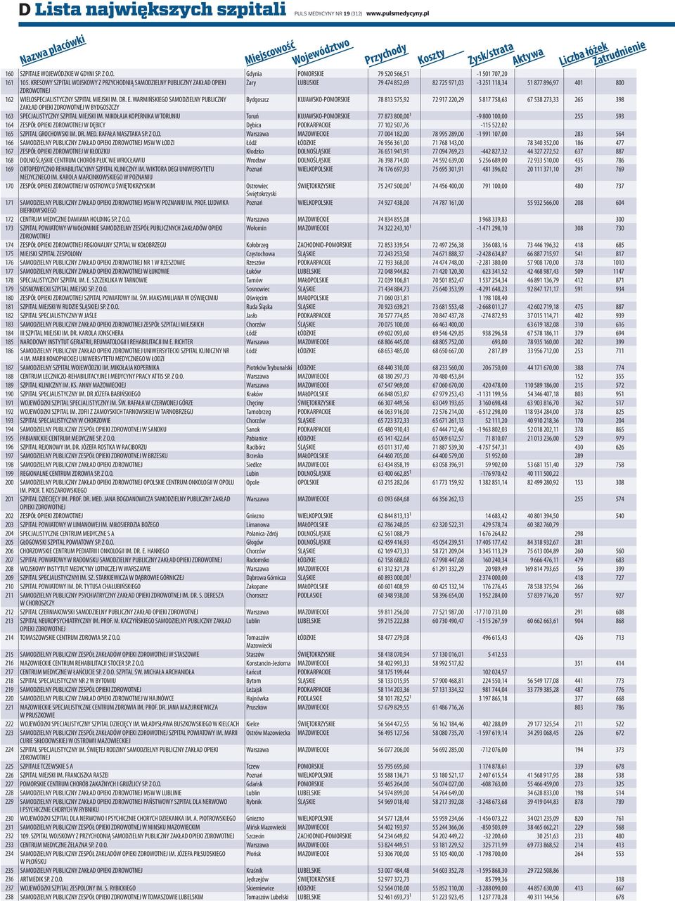 pl Nazwa placówki Miejscowość Województwo Przychody Zysk/strata Aktywa Liczba łóżek Zatrudnienie SZPITALE WOJEWÓDZKIE W GDYNI SP. Z O.O. Gdynia POMORSKIE 79 520 566,51-1 501 707,20 105.