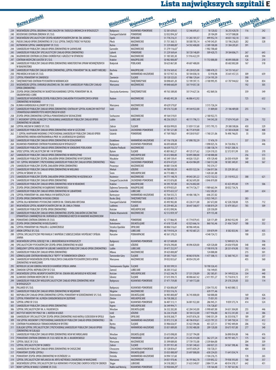 E Przychody Zysk/strata Aktywa Liczba łóżek Zatrudnienie WOJEWÓDZKI SZPITAL OBSERWACYJNO ZAKAŻNY IM.