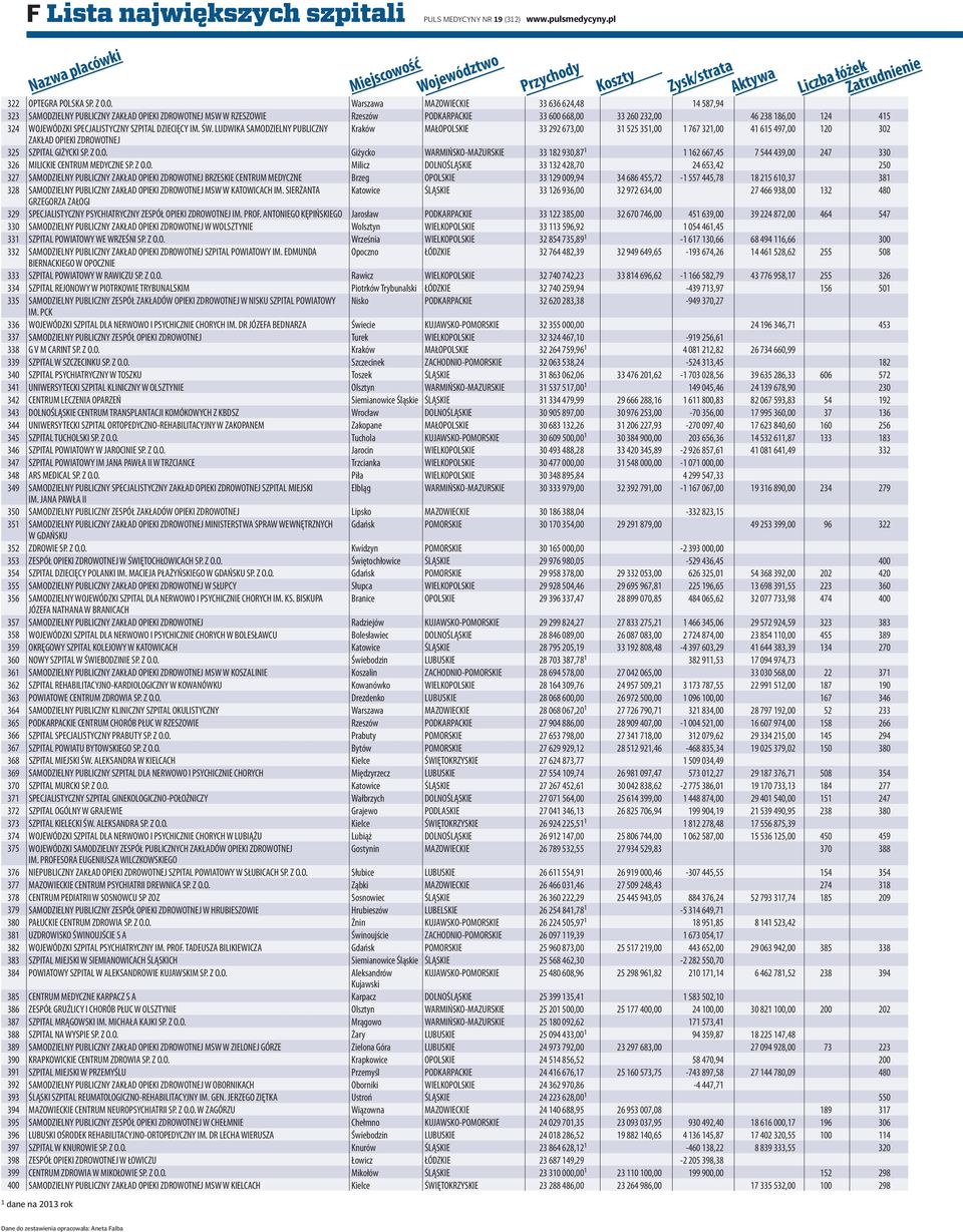 pl Nazwa placówki Miejscowość Województwo Przychody Zysk/strata Aktywa Liczba łóżek Zatrudnienie OP