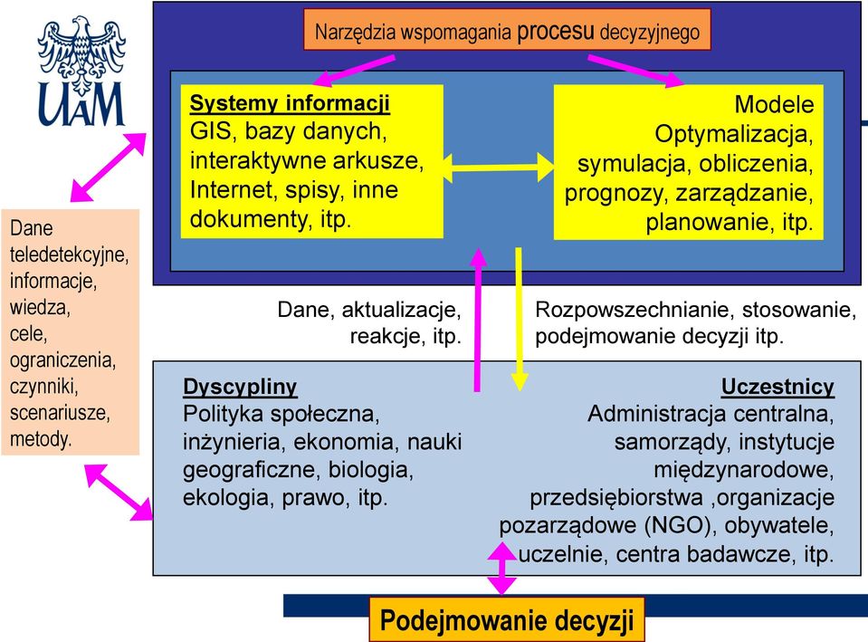 Dyscypliny Polityka społeczna, inżynieria, ekonomia, nauki geograficzne, biologia, ekologia, prawo, itp.