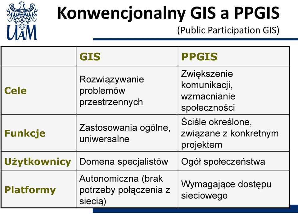 społeczności Ściśle określone, związane z konkretnym projektem Użytkownicy Domena specjalistów