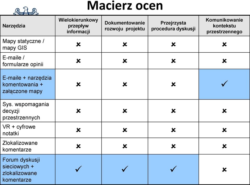 E-maile / formularze opinii E-maile + narzędzia komentowania + załączone mapy Sys.