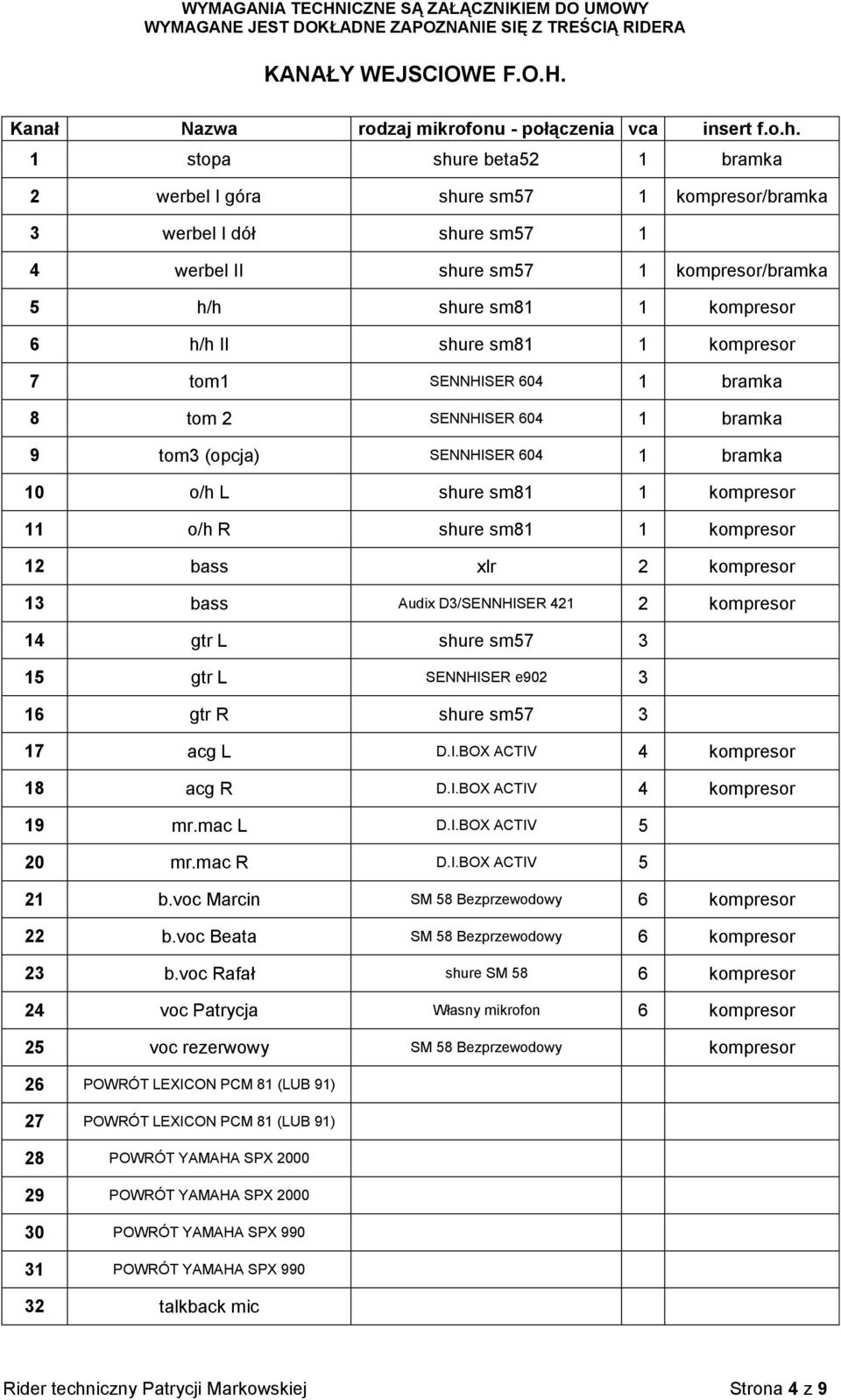 kompresor 7 tom1 SENNHISER 604 1 bramka 8 tom 2 SENNHISER 604 1 bramka 9 tom3 (opcja) SENNHISER 604 1 bramka 10 o/h L shure sm81 1 kompresor 11 o/h R shure sm81 1 kompresor 12 bass xlr 2 kompresor 13