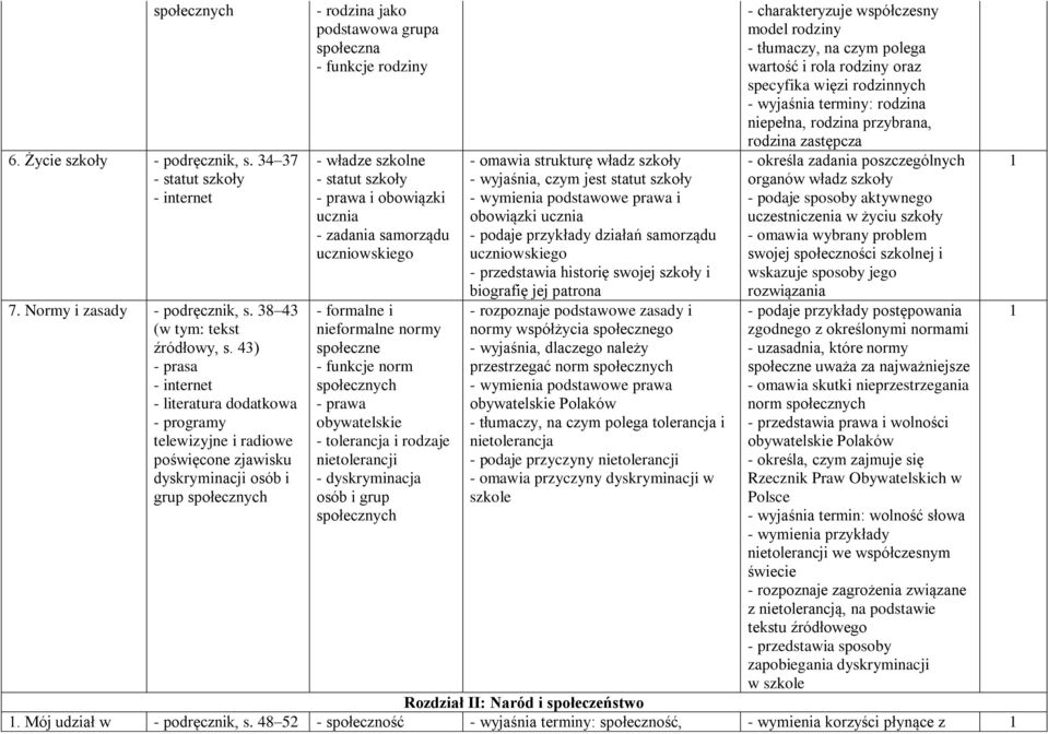 obowiązki ucznia - zadania samorządu uczniowskiego - formalne i nieformalne normy społeczne - funkcje norm społecznych - prawa obywatelskie - tolerancja i rodzaje nietolerancji - dyskryminacja osób i