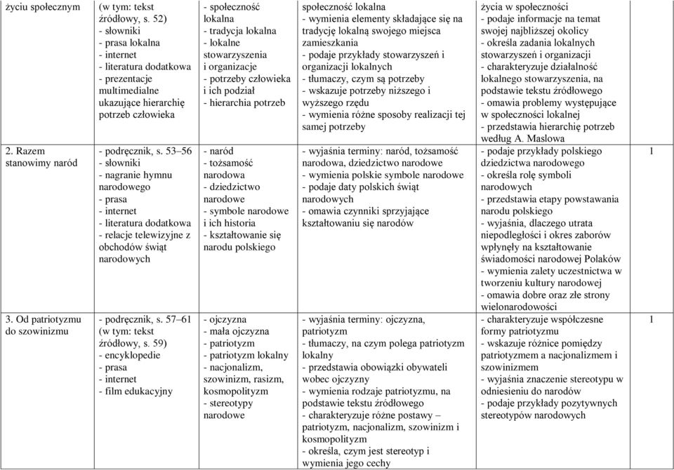 59) - encyklopedie - film edukacyjny - społeczność lokalna - tradycja lokalna - lokalne stowarzyszenia i organizacje - potrzeby człowieka i ich podział - hierarchia potrzeb - naród - tożsamość