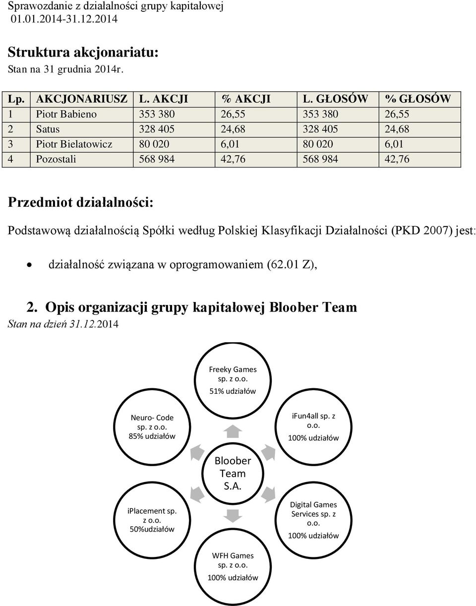 Przedmiot działalności: Podstawową działalnością Spółki według Polskiej Klasyfikacji Działalności (PKD 2007) jest: działalność związana w oprogramowaniem (62.01 Z), 2.