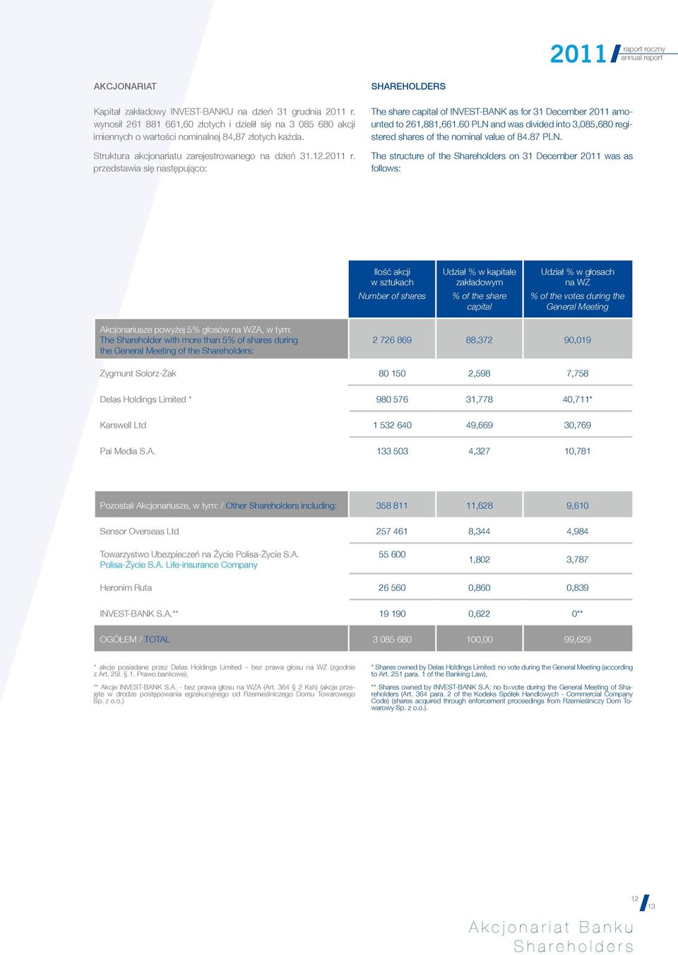 przedstawia się następująco: SHAREHOLDERS The share capital of INVEST-BANK as for 31 December 2011 amounted to 261,881,661.