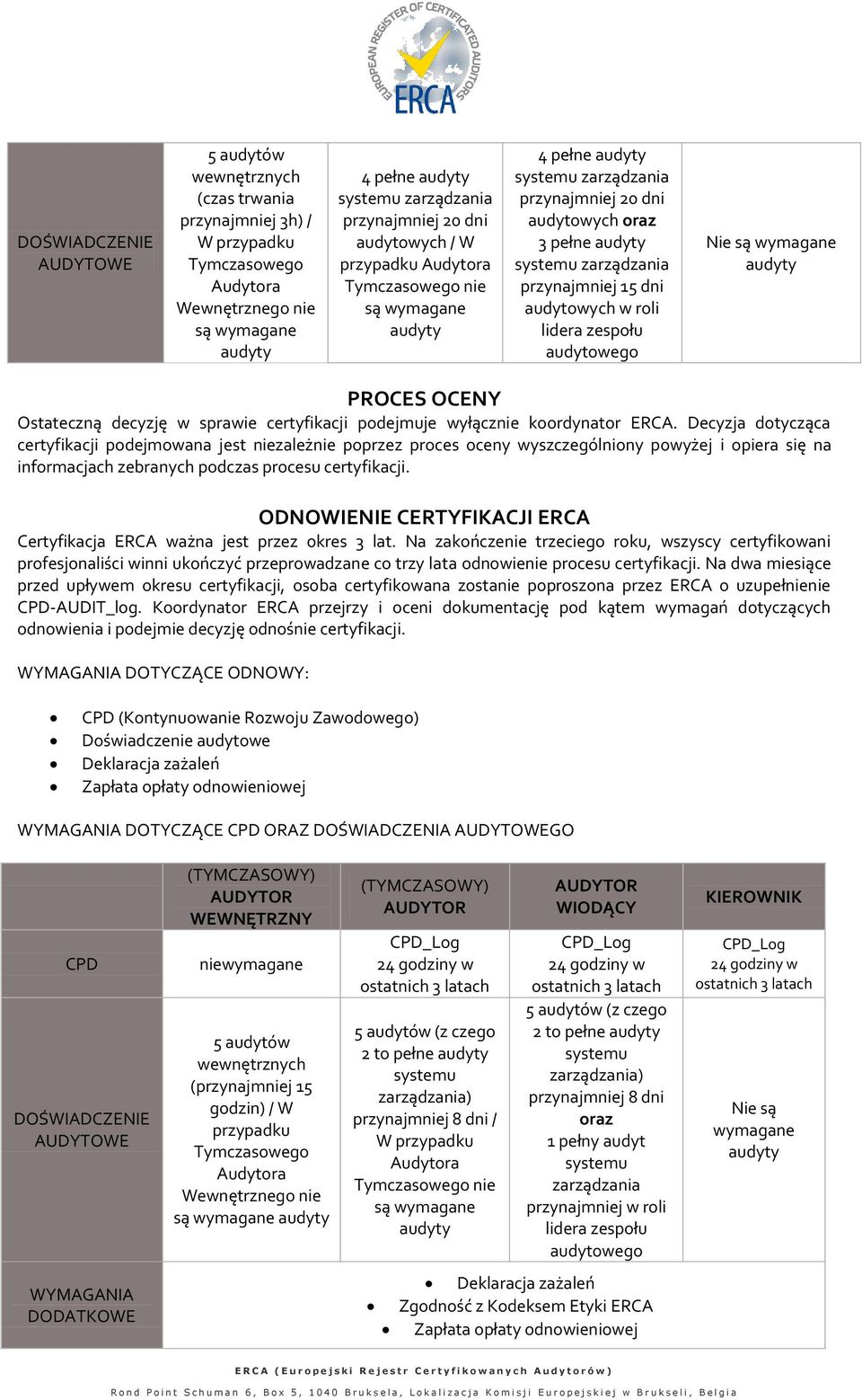 zespołu audytowego Nie są wymagane PROCES OCENY Ostateczną decyzję w sprawie certyfikacji podejmuje wyłącznie koordynator ERCA.