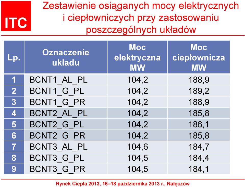 Oznaczenie układu Moc elektryczna MW Moc ciepłownicza MW 1 BCNT1_AL_PL 104,2 188,9 2 BCNT1_G_PL