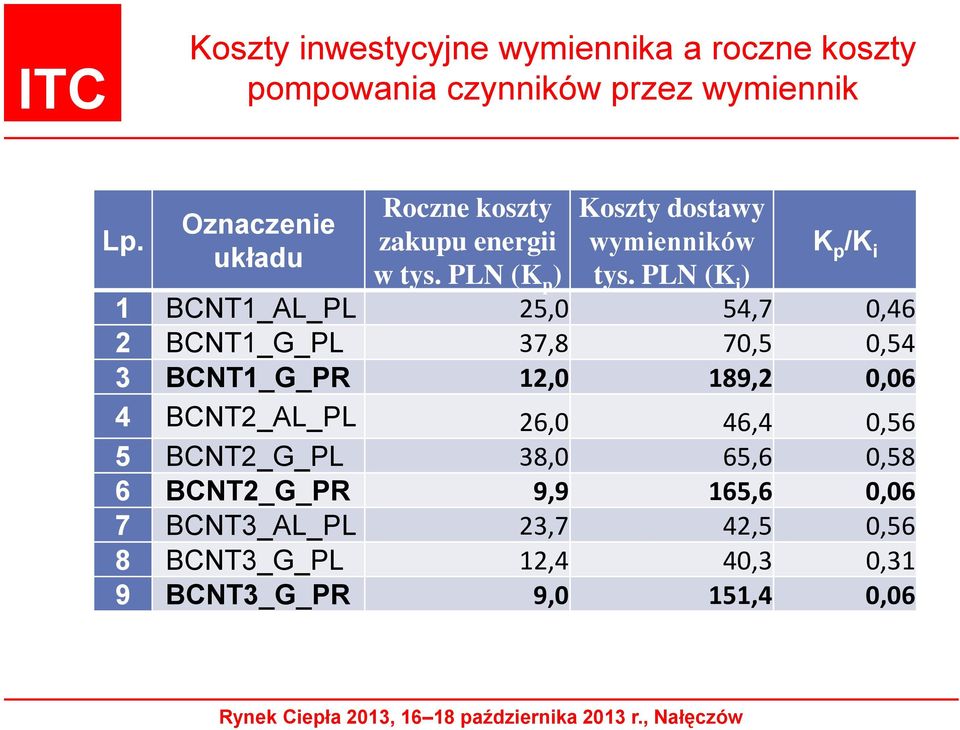 PLN (K i ) K p /K i 1 BCNT1_AL_PL 25,0 54,7 0,46 2 BCNT1_G_PL 37,8 70,5 0,54 3 BCNT1_G_PR 12,0 189,2 0,06 4