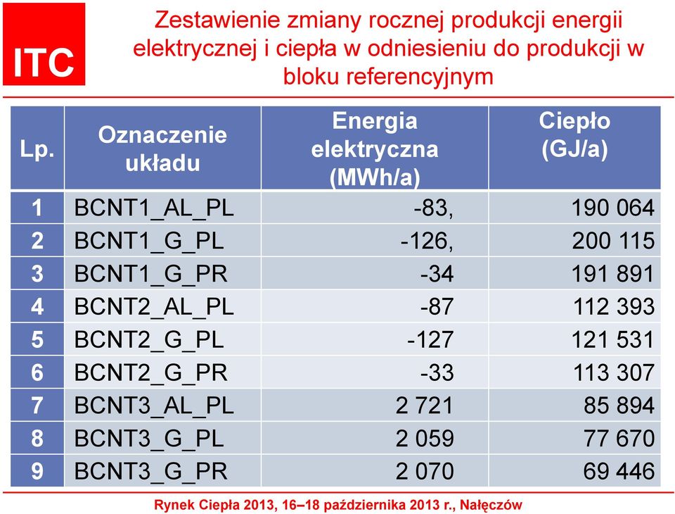 Oznaczenie układu Energia elektryczna (MWh/a) Ciepło (GJ/a) 1 BCNT1_AL_PL -83, 190 064 2 BCNT1_G_PL