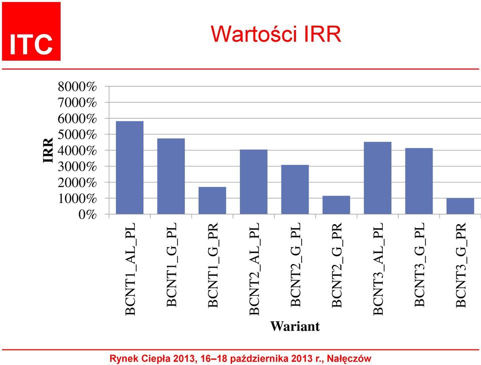 BCNT3_G_PR IRR ITC Wartości IRR 8000% 7000%
