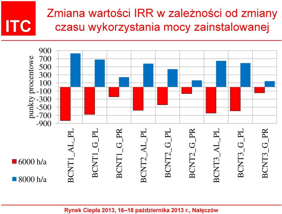 Zmiana wartości IRR w zależności od zmiany czasu wykorzystania