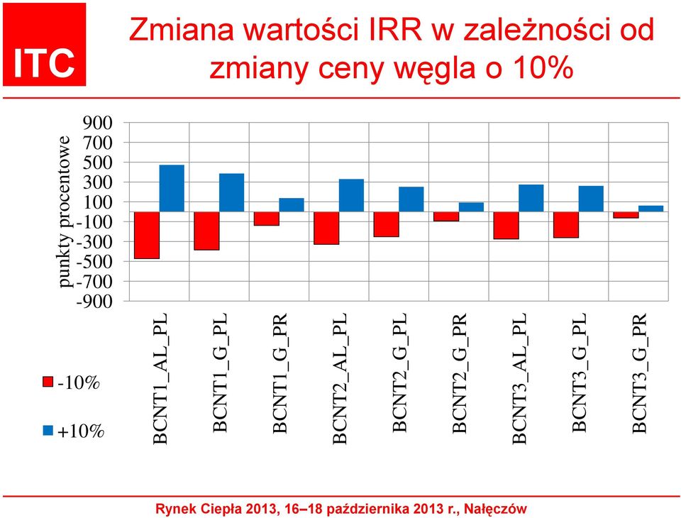 procentowe ITC Zmiana wartości IRR w zależności od zmiany