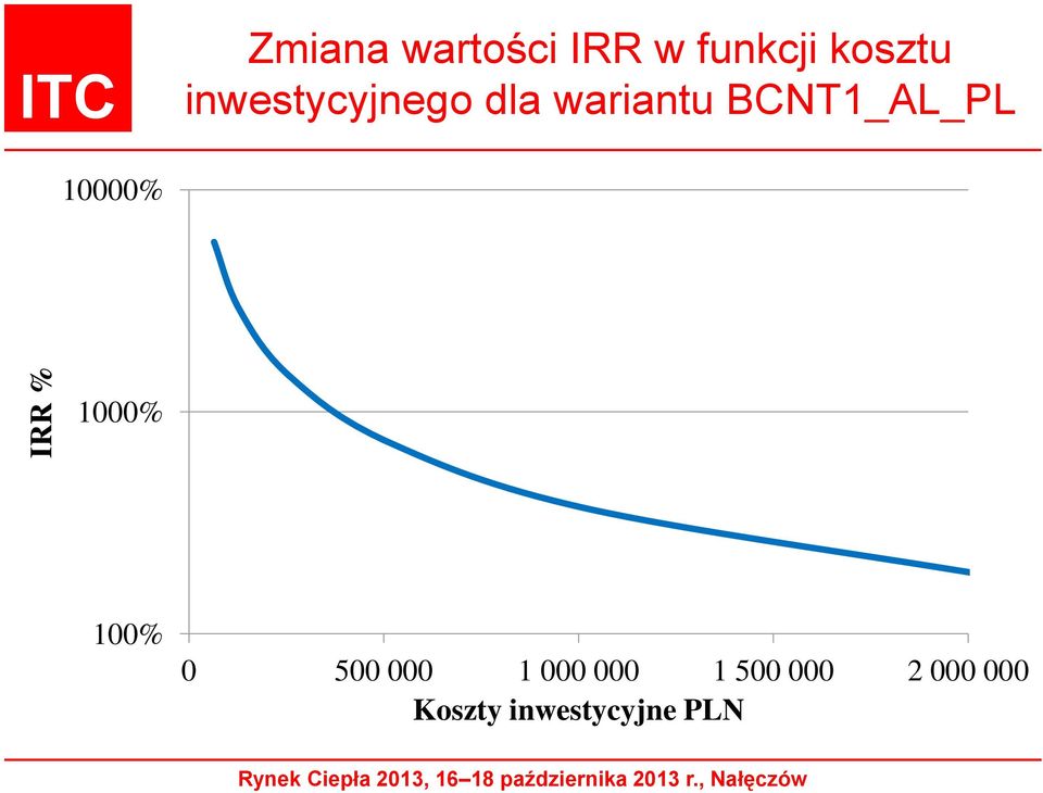 BCNT1_AL_PL 10000% 1000% 100% 0 500 000 1