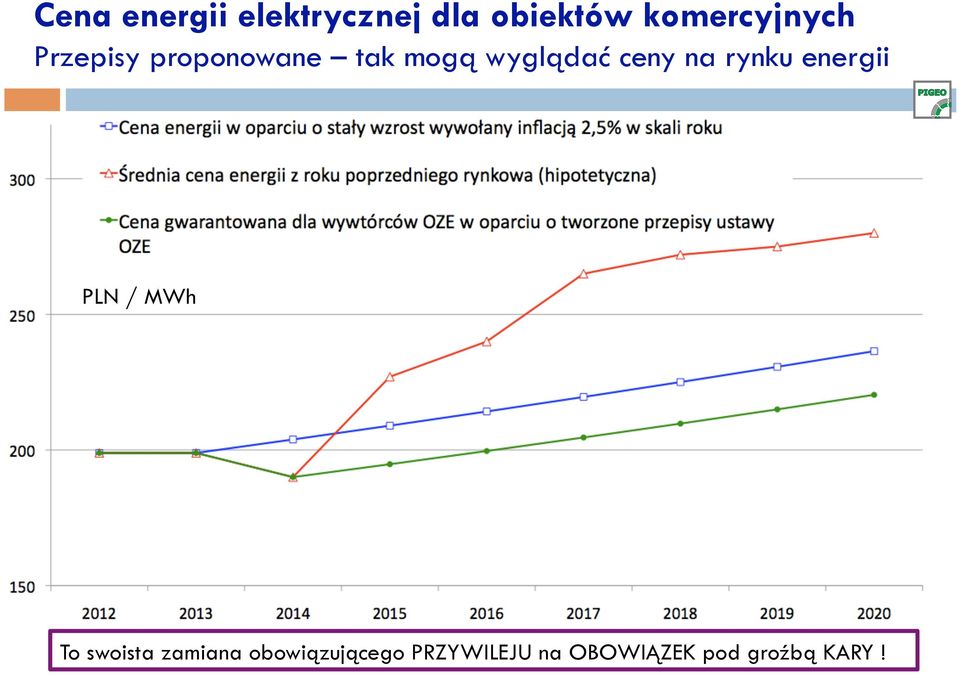 wyglądać ceny na rynku energii PLN / MWh To