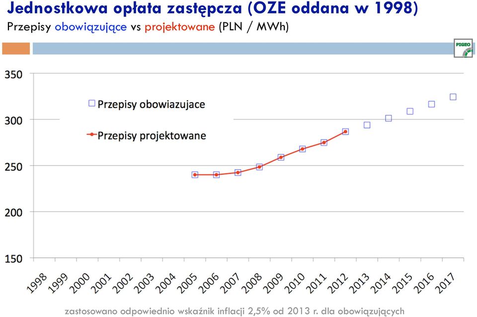 (PLN / MWh) zastosowano odpowiednio