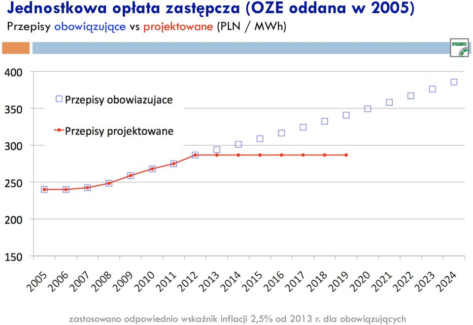 (PLN / MWh) zastosowano odpowiednio