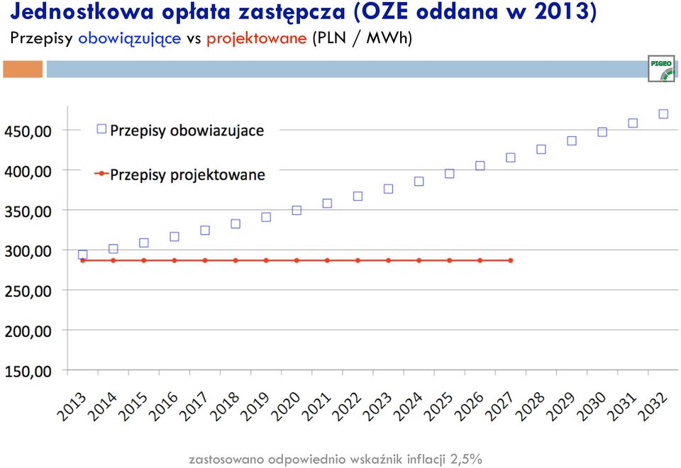 vs projektowane (PLN / MWh)