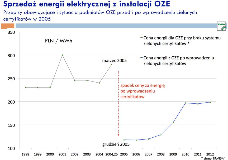 podmiotów OZE przed i po wprowadzeniu